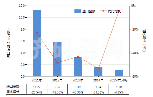 2011-2015年9月中國N（N－二甲基甲酰胺）(HS29241910)進口總額及增速統(tǒng)計